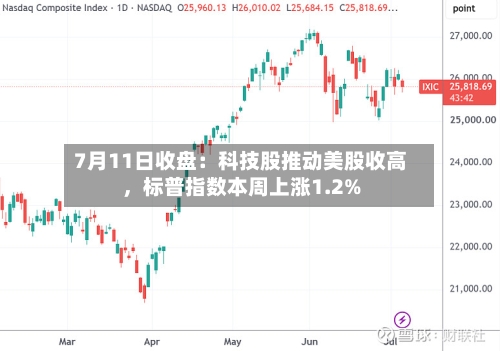 7月11日收盘：科技股推动美股收高，标普指数本周上涨1.2%-第2张图片