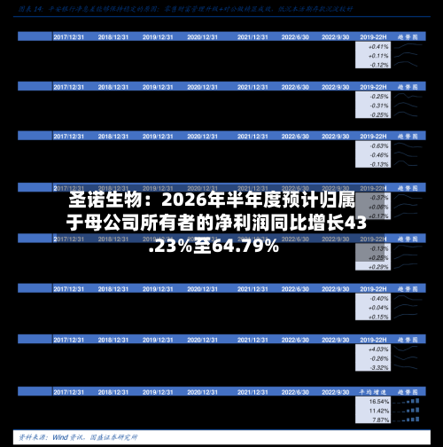 圣诺生物：2026年半年度预计归属于母公司所有者的净利润同比增长43.23%至64.79%-第3张图片