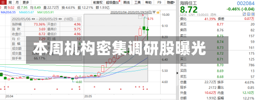 本周机构密集调研股曝光-第3张图片