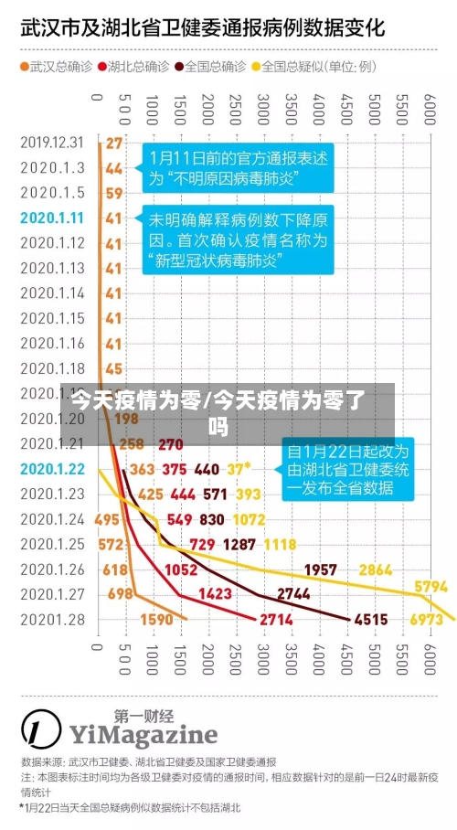 今天疫情为零/今天疫情为零了吗
