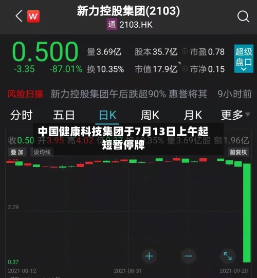 中国健康科技集团于7月13日上午起短暂停牌