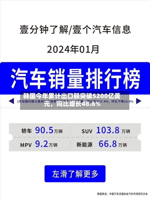 韩国今年累计出口额突破5200亿美元，同比增长48.6%-第2张图片