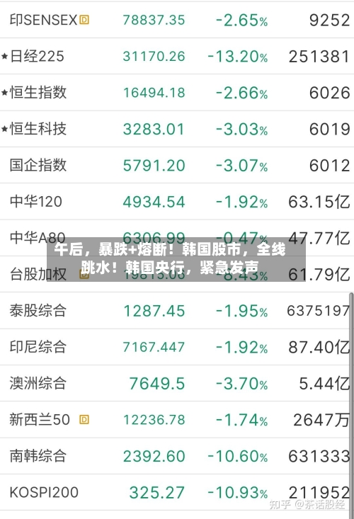 午后，暴跌+熔断！韩国股市	，全线跳水！韩国央行，紧急发声-第3张图片