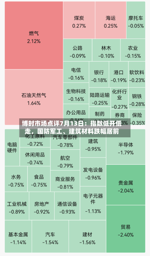 博时市场点评7月13日：指数低开低走，国防军工、建筑材料跌幅居前-第2张图片