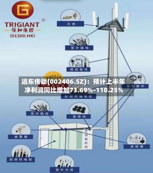 远东传动(002406.SZ)：预计上半年净利润同比增加73.69%-110.25%-第3张图片
