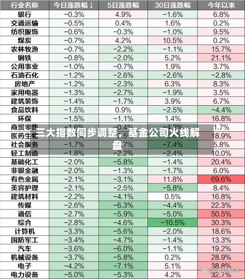 三大指数同步调整，基金公司火线解盘-第2张图片