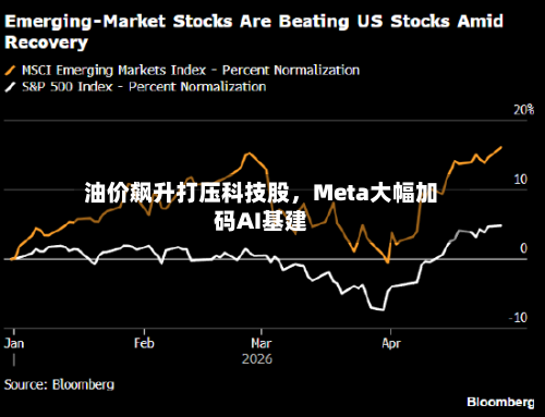 油价飙升打压科技股	，Meta大幅加码AI基建-第2张图片