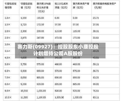 赛力斯(09927)：控股股东小康控股计划增持公司A股股份