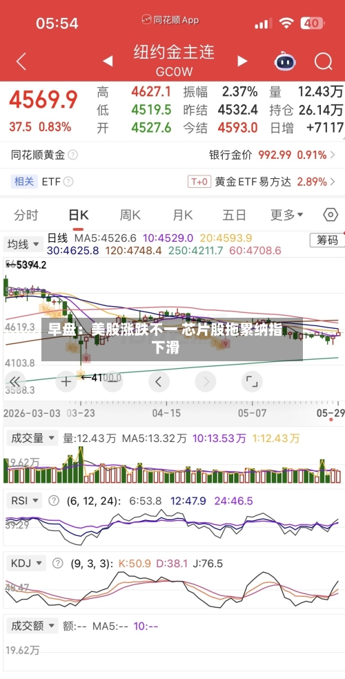 早盘:美股涨跌不一 芯片股拖累纳指下滑-第2张图片