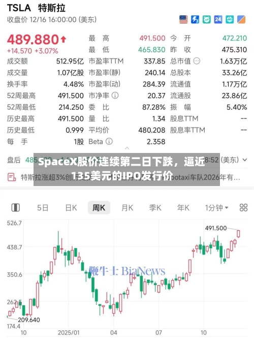 SpaceX股价连续第二日下跌，逼近135美元的IPO发行价