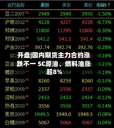 开盘|国内期货主力合约涨跌不一 SC原油、燃料油涨超8%
