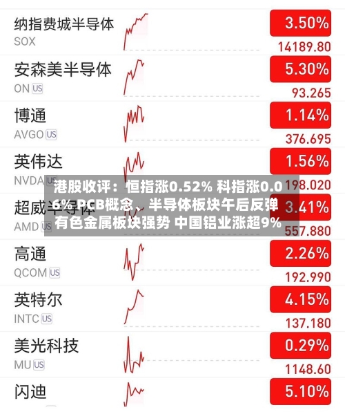 港股收评：恒指涨0.52% 科指涨0.06% PCB概念、半导体板块午后反弹 有色金属板块强势 中国铝业涨超9%