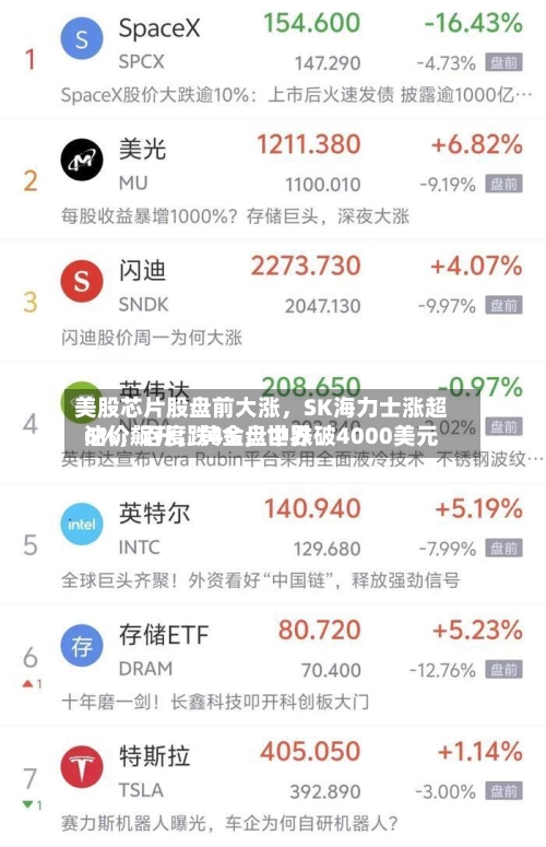 美股芯片股盘前大涨	，SK海力士涨超6%，百度跌4%，世界油价飙升	，黄金盘中跌破4000美元-第2张图片