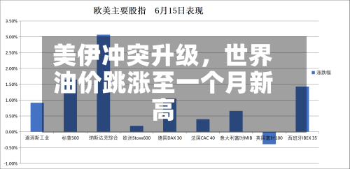 美伊冲突升级，世界油价跳涨至一个月新高-第3张图片