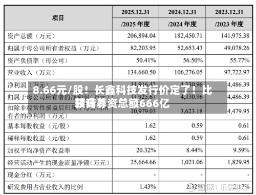 8.66元/股！长鑫科技发行价定了！比较高预计募资总额666亿-第2张图片