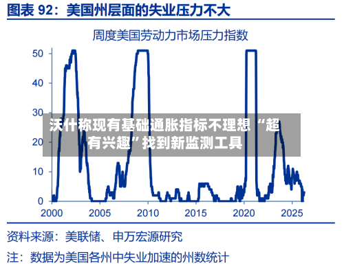 沃什称现有基础通胀指标不理想 “超有兴趣”找到新监测工具-第2张图片