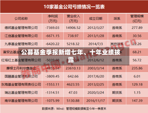 公募基金季报新增七年、十年业绩披露
