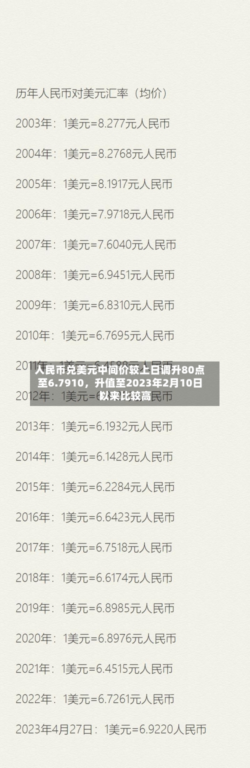 人民币兑美元中间价较上日调升80点至6.7910，升值至2023年2月10日以来比较高！-第2张图片