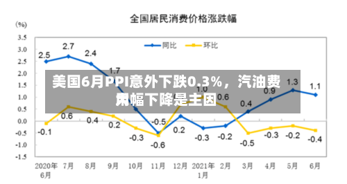 美国6月PPI意外下跌0.3%，汽油费用大幅下降是主因-第2张图片