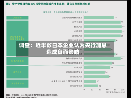 调查：近半数日本企业认为央行加息造成负面影响