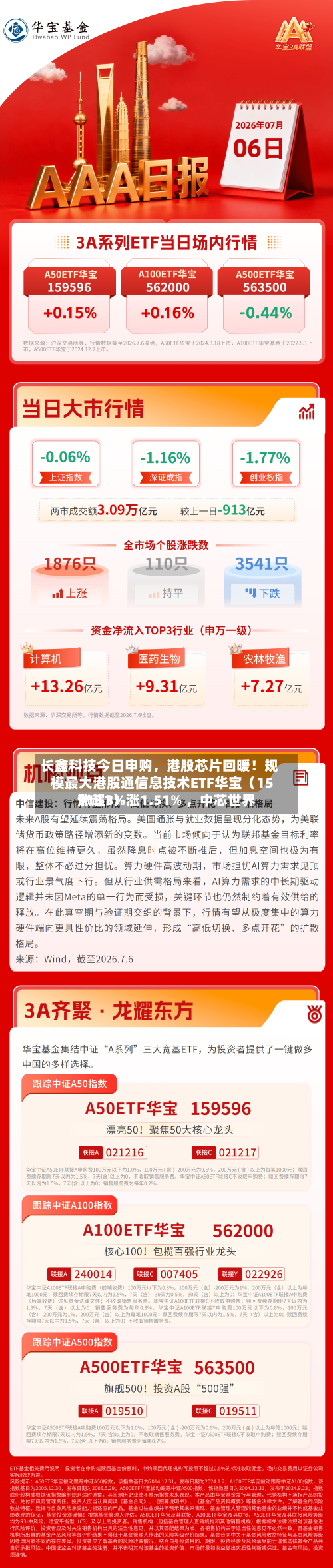 长鑫科技今日申购，港股芯片回暖！规模最大港股通信息技术ETF华宝（159131）涨1.51% ，中芯世界涨超3%