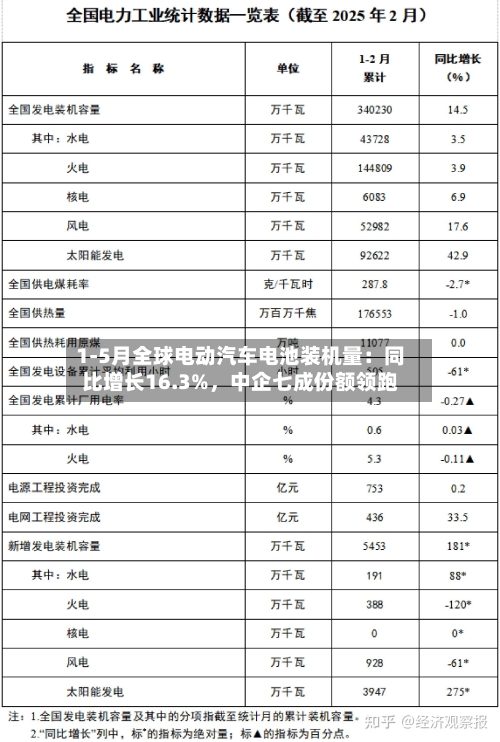 1-5月全球电动汽车电池装机量：同比增长16.3%，中企七成份额领跑