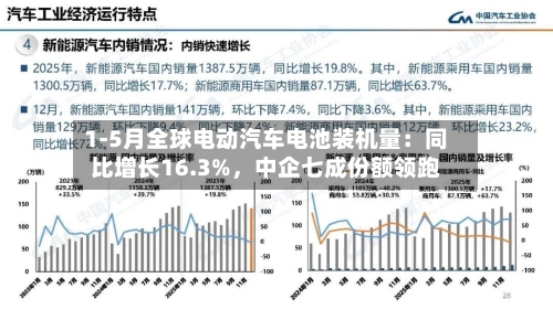 1-5月全球电动汽车电池装机量：同比增长16.3%	，中企七成份额领跑-第3张图片