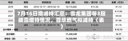7月16日增减持汇总：雪龙集团等3股披露增持情况，首华燃气拟减持（表）-第2张图片