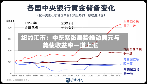 纽约汇市：中东紧张局势推动美元与美债收益率一道上涨-第2张图片