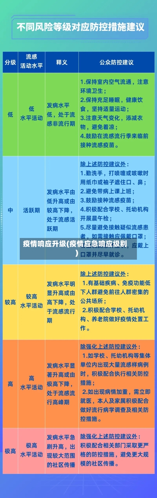 疫情响应升级(疫情应急响应级别)