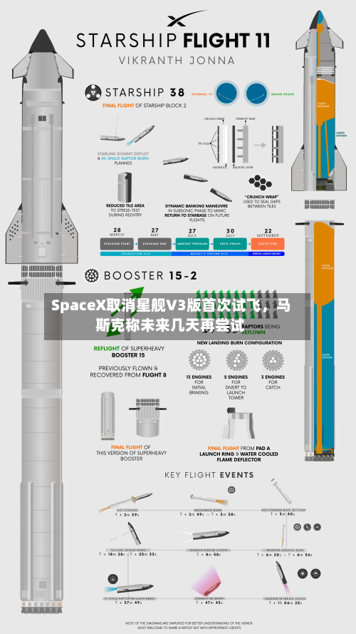SpaceX取消星舰V3版首次试飞，马斯克称未来几天再尝试