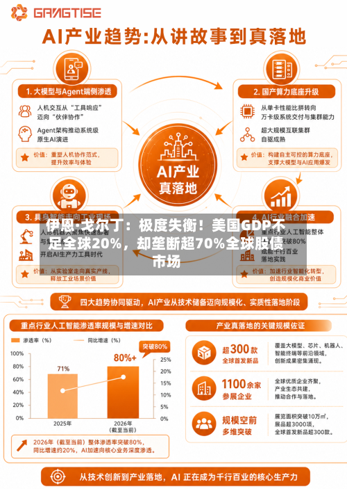 伊恩·戈尔丁：极度失衡！美国GDP不足全球20%，却垄断超70%全球股债市场-第2张图片