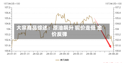 大宗商品综述：原油飙升 铜价走低 金价反弹-第2张图片
