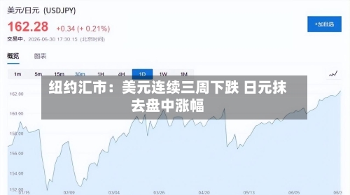纽约汇市：美元连续三周下跌 日元抹去盘中涨幅-第2张图片