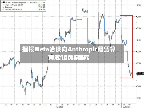据报Meta洽谈向Anthropic租赁算力 价值比较高可达100亿美元-第2张图片