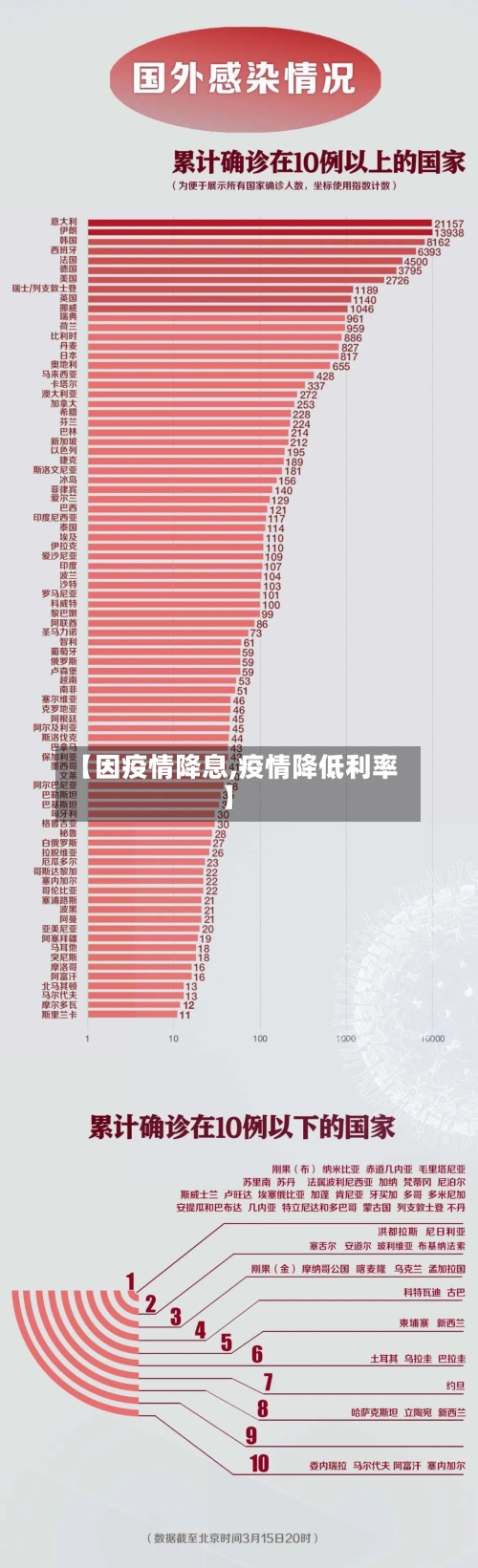 【因疫情降息,疫情降低利率】