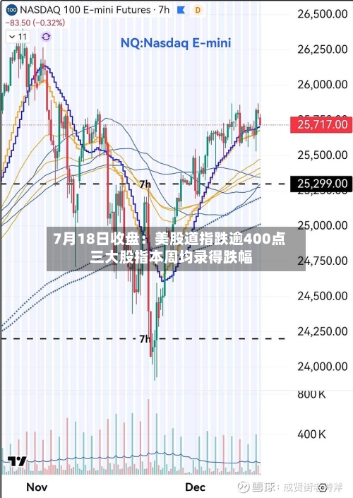 7月18日收盘:美股道指跌逾400点 三大股指本周均录得跌幅-第3张图片
