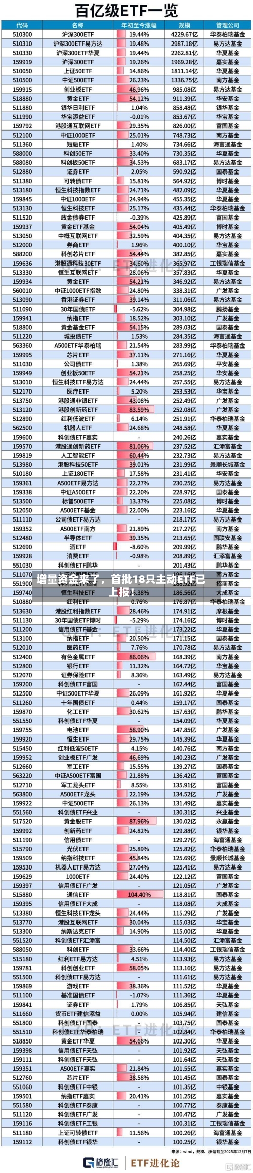 增量资金来了，首批18只主动ETF已上报！-第2张图片