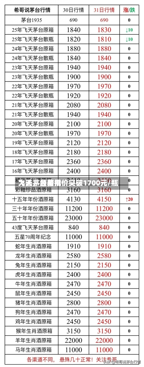 飞天茅台费用大涨，原箱批价突破1700元/瓶-第2张图片