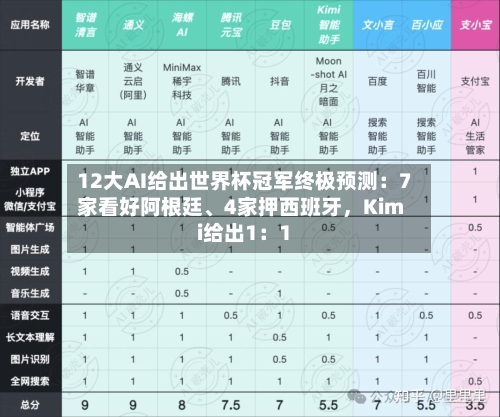 12大AI给出世界杯冠军终极预测：7家看好阿根廷	、4家押西班牙，Kimi给出1：1-第2张图片