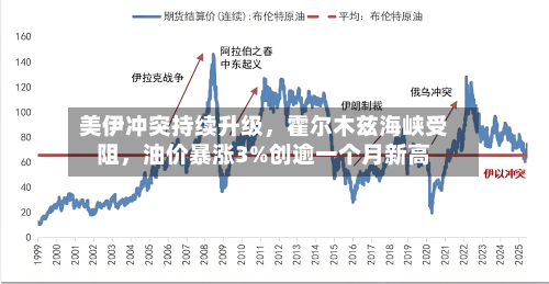 美伊冲突持续升级，霍尔木兹海峡受阻	，油价暴涨3%创逾一个月新高-第2张图片