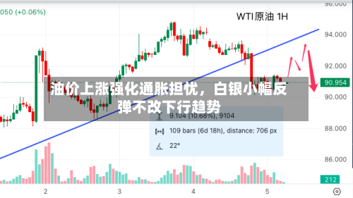 油价上涨强化通胀担忧，白银小幅反弹不改下行趋势-第2张图片