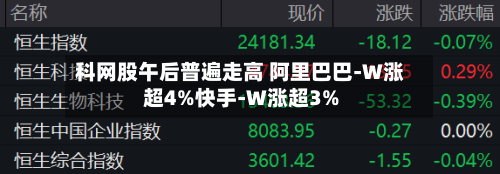 科网股午后普遍走高 阿里巴巴-W涨超4%快手-W涨超3%-第2张图片