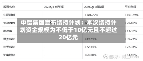 中铝集团宣布增持计划：本次增持计划资金规模为不低于10亿元且不超过20亿元
