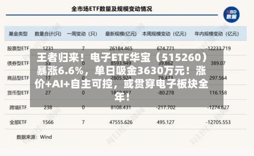 王者归来！电子ETF华宝（515260）暴涨6.6%，单日吸金3630万元！涨价+AI+自主可控，或贯穿电子板块全年！-第3张图片
