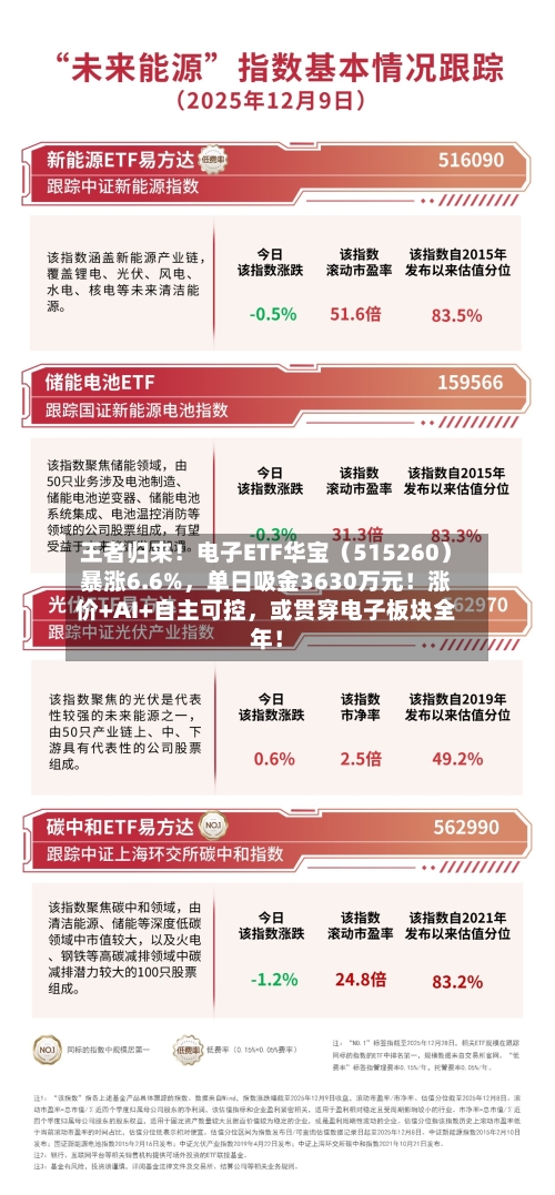 王者归来！电子ETF华宝（515260）暴涨6.6%，单日吸金3630万元！涨价+AI+自主可控，或贯穿电子板块全年！-第2张图片