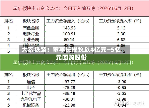 大秦铁路：董事长提议以4亿元—5亿元回购股份