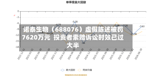 诺泰生物（688076）虚假陈述被罚7620万元  投资者索赔诉讼时效已过大半