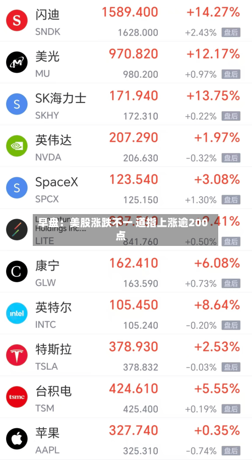早盘：美股涨跌不一 道指上涨逾200点-第2张图片