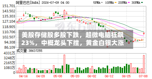 美股存储股多股下跌，超微电脑狂飙23%，中概龙头下挫	，黄金白银大涨-第2张图片